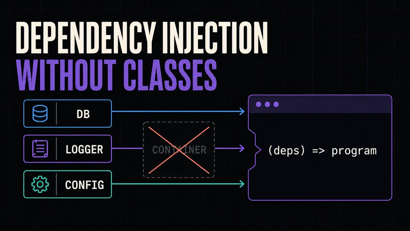 Dependency injection without classes: database, logger, and config flow directly into a Reader program while the container is crossed out.