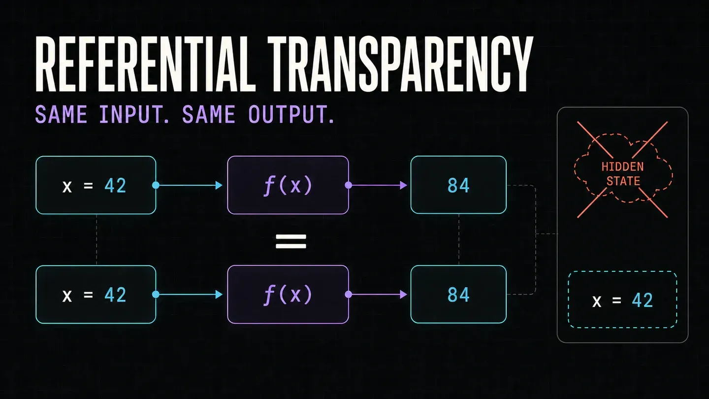 Referential transparency diagram showing identical inputs passing through the same function and producing identical outputs without hidden state.
